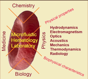 Microfluidic systems for blood and blood cell characterization